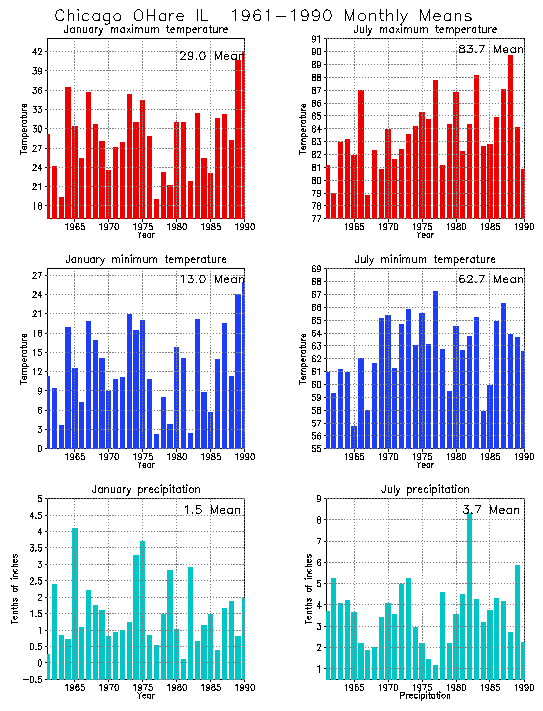 Chicago OHare, Illinois Average Monthly Temperature Graph